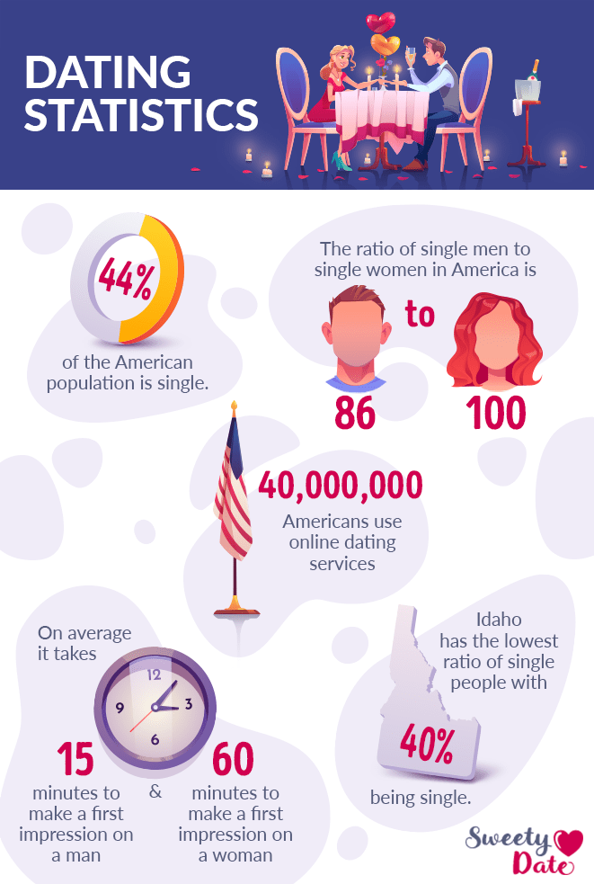 dating statistics of finding wife